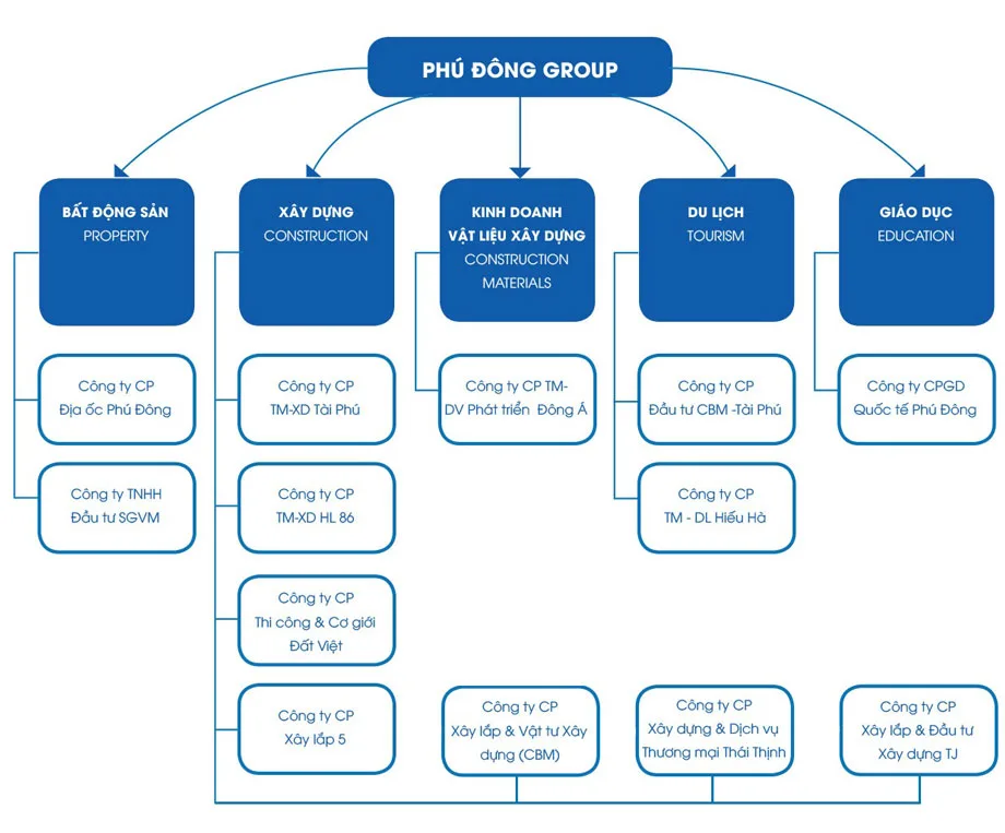 Sơ đồ hệ thống công ty chủ đầu tư của căn hộ Phú Đông Premier